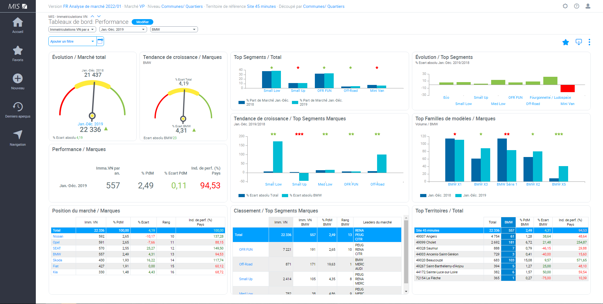 Focalisez votre attention sur les immatriculations d’une marque en particulier