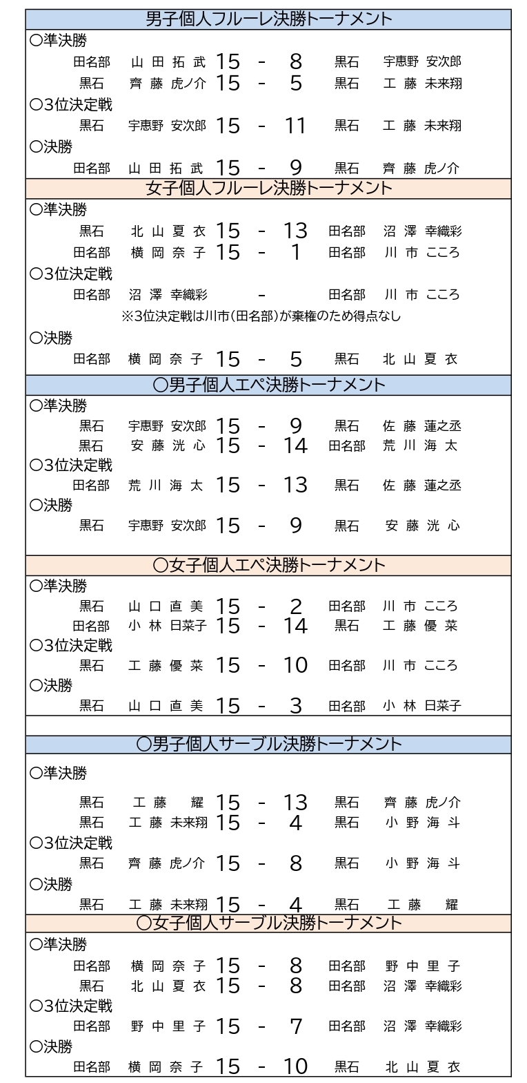 令和4年度青森県春季高校フェンシング大会　個人戦結果