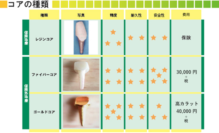 コアの種類