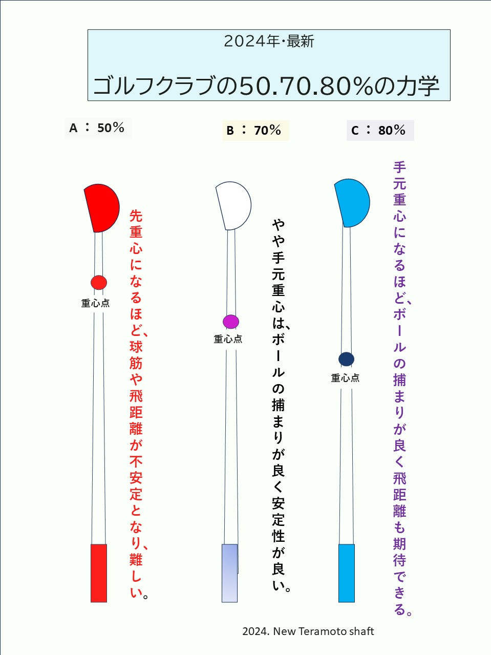 2024年・史上初！  ゴルフクラブの50.70.80％の力学