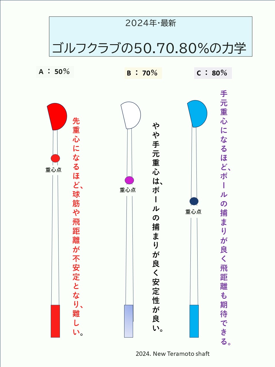 2024年・史上初！  ゴルフクラブの50.70.80％の力学