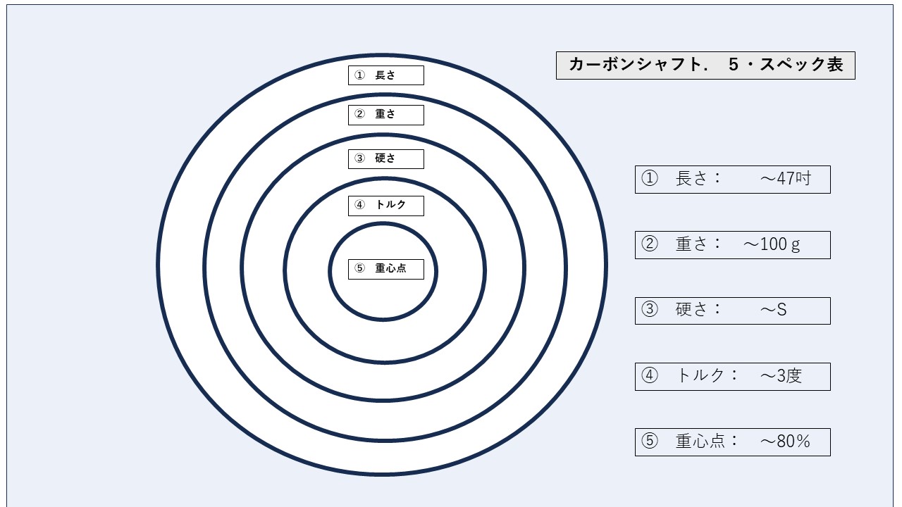 飛距離も楽しくなるG・ゴルフシャフト「Center of gravity」を提案します。