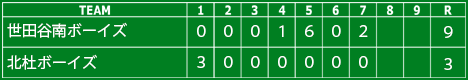 ◆第５回　中村紀洋杯　日本少年野球東日本ブロックチャンピオン大会　結果