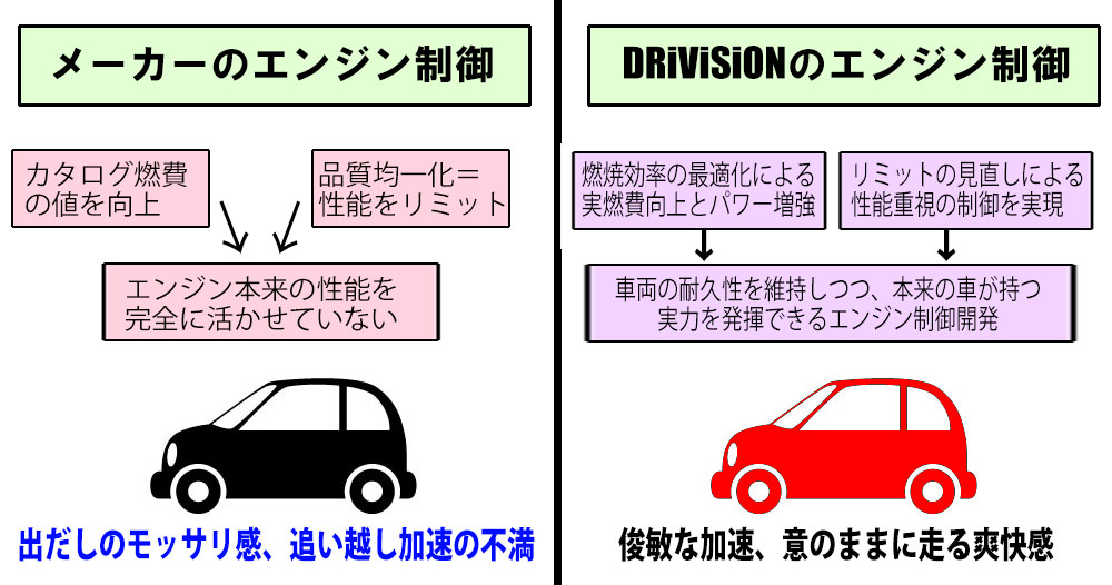 スバル Ecu チューニング アイサイト上限変更 Ecuチューン年間0台の実績 アイサイト上限変更可能 Drivision