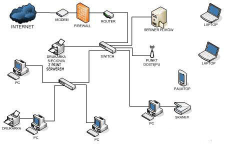 Schemat sieci LAN