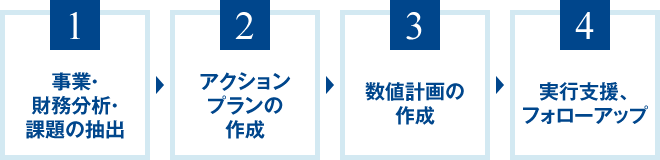 事業計画の流れ