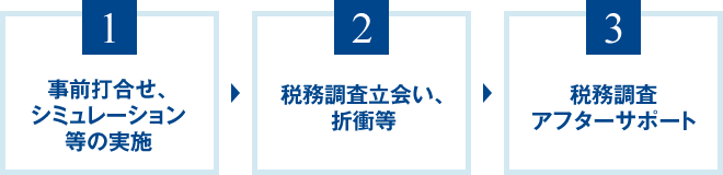  税務調査の立会いサポートの流れ