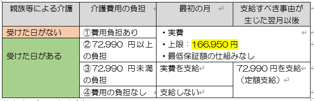 ❤️❤️❤️労働者災害補償保険法 ❤️五訂新版 労働者災害補償保険法 介護補償給付 - 社会保険労務士 受験