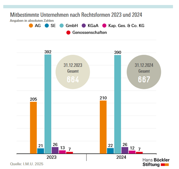 Undemokratischere Wirtschaft