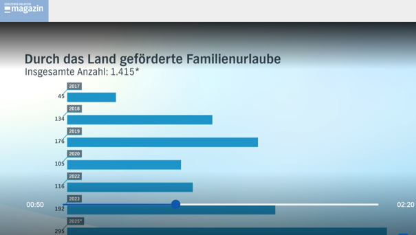Kein Geld, kein Urlaub