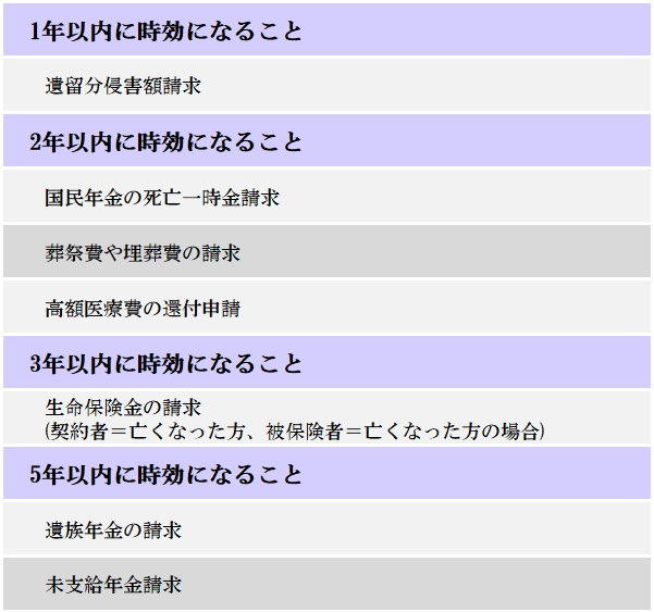 時効がある手続き