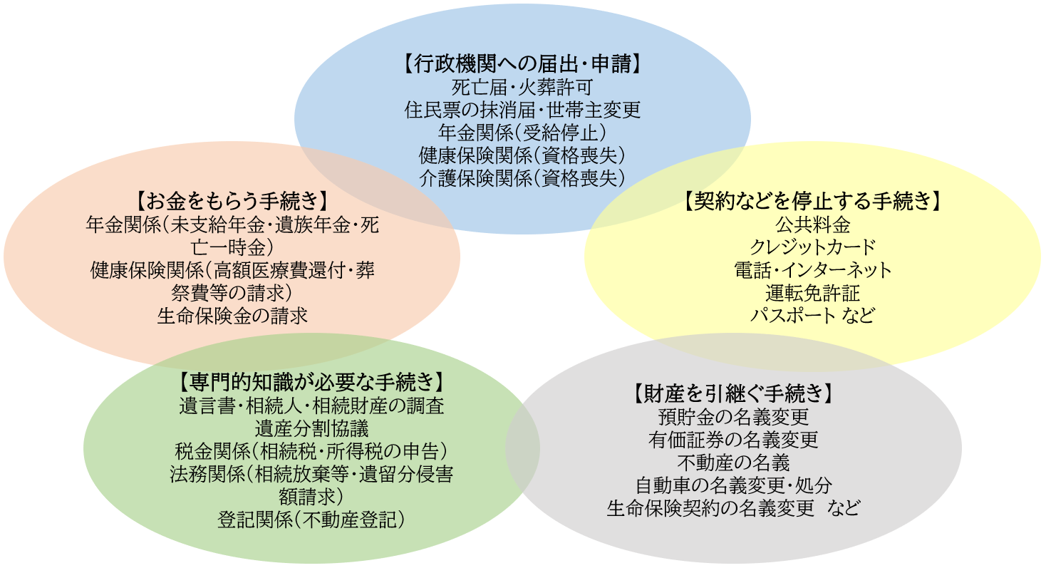 最新版－相続手続き一覧】相続の各諸手続きリスト - 福岡南区の