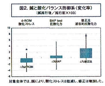 鍼と酸化バランス防御系