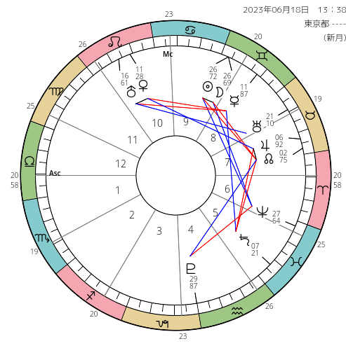 星のメッセージ～6月18日・双子座新月