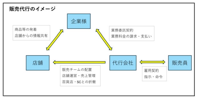 販売代行のイメージ図