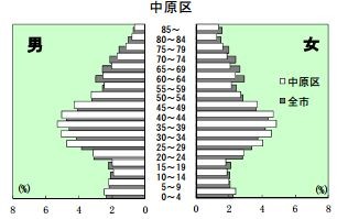 中原区の人口ピラミッド (川崎市保健統計 平成24年度 より)