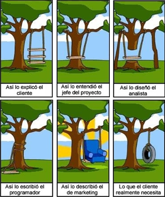cliente. jefe del proyecto. analista. diseño. programador. marketing. procesos. procesos de negocio. solución.