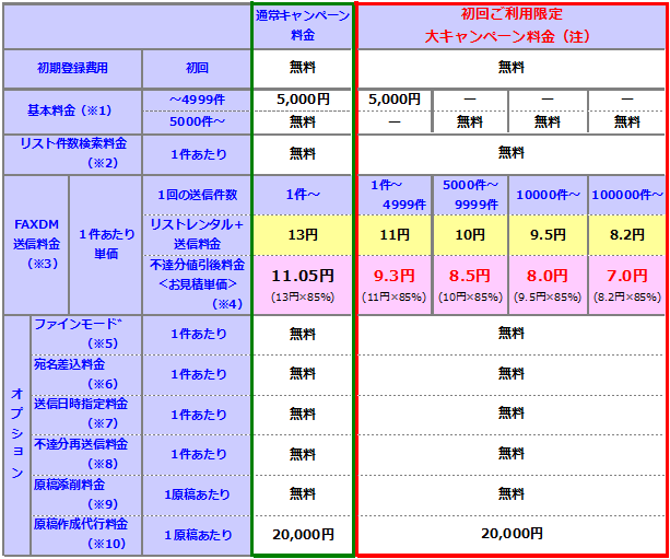 FAXDM大キャンペーン料金