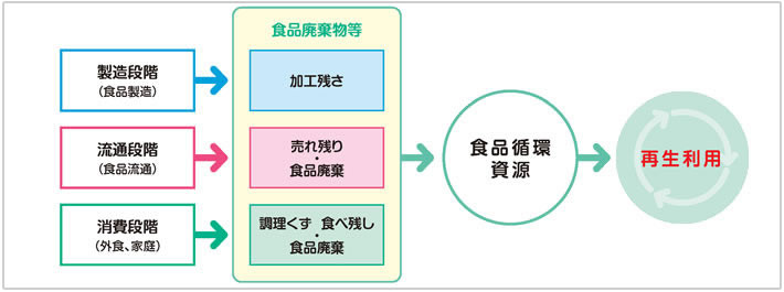再生利用