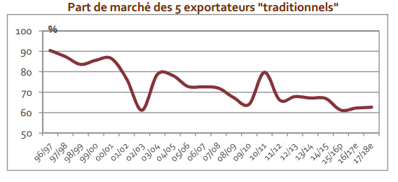 Ce graphique montre l'effondrement des parts de marché des 5 plus grands exportateurs mondiaux de blé entre 199 et 2017