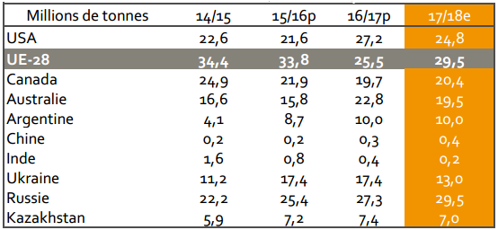 Evolution des 10 plus gros exportateurs de blé dans le monde, le volume augmente fortement en 016 mais devrait consolider en 2017