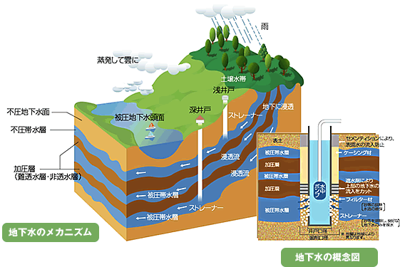 さく井戸