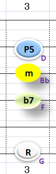 Ⅱ：Gm7　②③④＋⑥弦