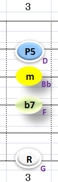 Ⅲ:Gm7 ②③④+⑥弦