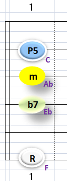 Ⅱ:Fm7 ②③④+⑥弦