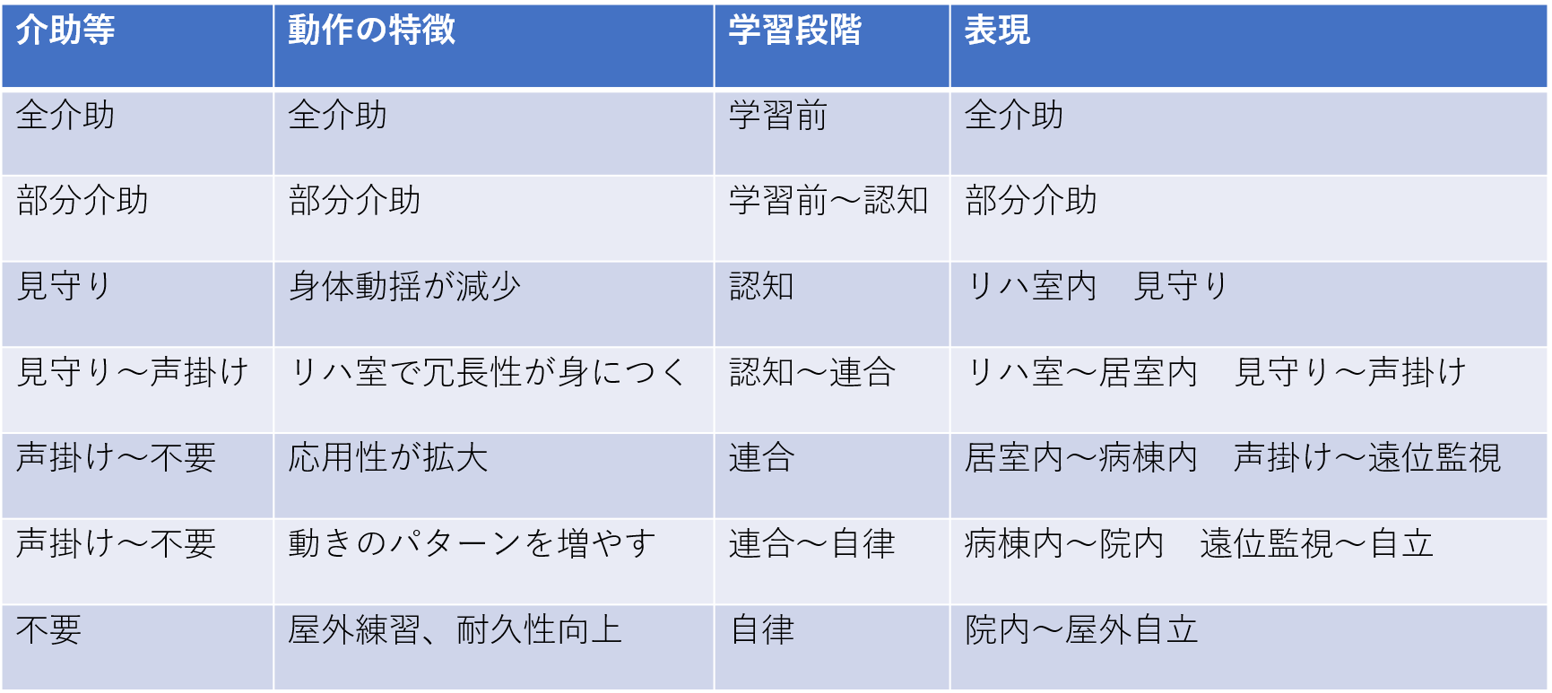 動作自立度の判定と介入方針 masui PT 理学療法 シン・スタンダード 動作自立度の判定と介入方針 masui PT 理学療法 シン・スタンダード