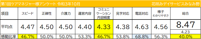 ケアマネジャー様アンケート 令和3年10月 項目 平均点 感動比率 スピード 正確性 介護力 運営内容 コミュニケーション内容頻度 見学対応 電話対応 様子わかりやすさ 総合 花咲みデイサービスみなみ野