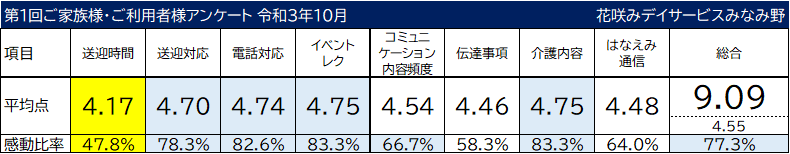 ご家族様・ご利用者様アンケート 送迎時間 送迎対応 電話対応 イベント・レク コミュニケーション内容頻度 伝達事項 はなえみ通信 総合 花咲みデイサービスみなみ野