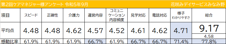 ケアマネジャー様アンケート 令和5年9月 項目 平均点 感動比率 スピード 正確性 介護力 運営内容 コミュニケーション内容頻度 見学対応 電話対応 様子わかりやすさ 総合 花咲みデイサービスみなみ野