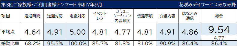 ご家族様様・ご利用者様アンケート 令和7年9月 第3回 項目 平均点 感動比率 スピード 正確性 介護力 運営内容 コミュニケーション内容頻度 見学対応 電話対応 様子わかりやすさ 総合 花咲みデイサービスみなみ野