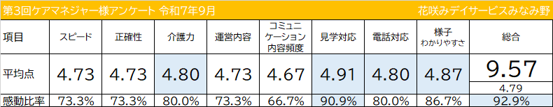 ケアマネジャー様アンケート 令和7年9月 第3回 項目 平均点 感動比率 スピード 正確性 介護力 運営内容 コミュニケーション内容頻度 見学対応 電話対応 様子わかりやすさ 総合 花咲みデイサービスみなみ野