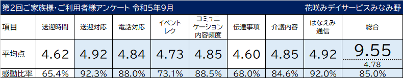 第2回 ご家族様・ご利用者様アンケート 令和5年9月 送迎時間 送迎対応 電話対応 イベント・レク コミュニケーション内容頻度 伝達事項 はなえみ通信 総合 花咲みデイサービスみなみ野