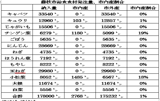 主要なオカズの市内産割合は1%