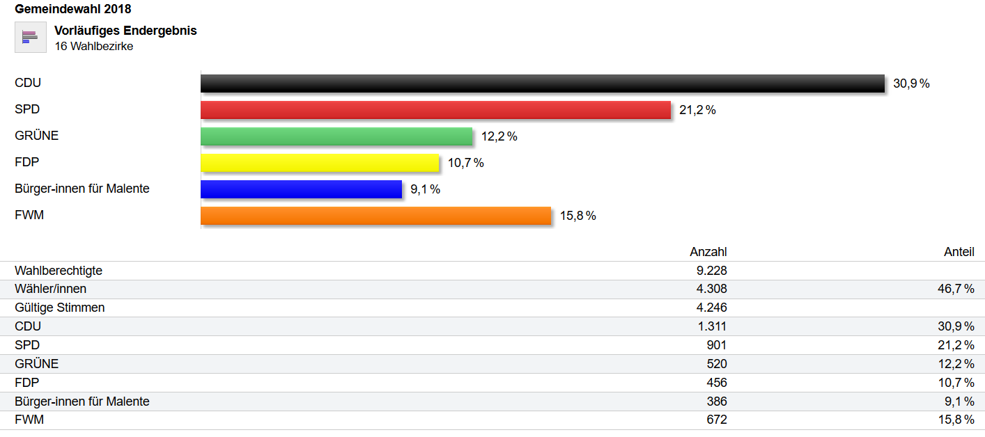 Ergebnis der Kommunalwahl in Malente prozentual
