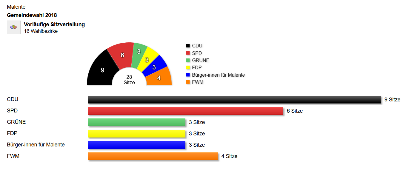 Ergebnis der Kommunalwahl in Malente nach Sitzen
