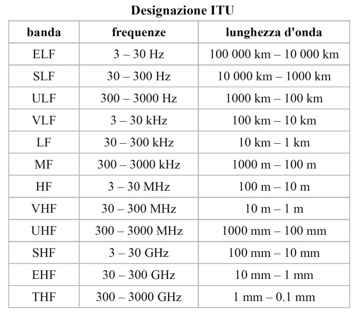 Frequenze Radio Uhf Vigili Del Fuoco calylan