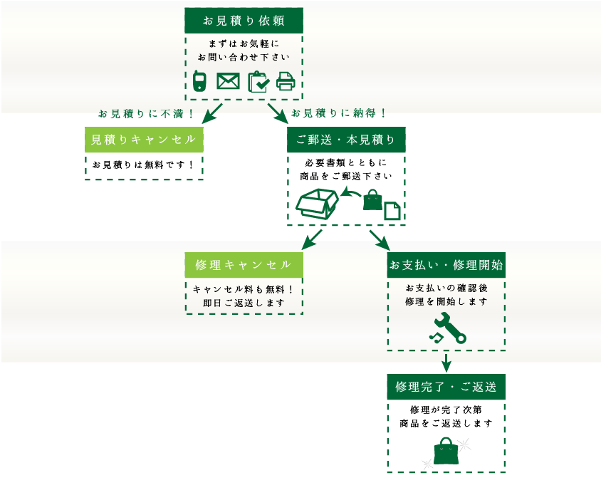 ブランドマイレでバッグ・くつの修理