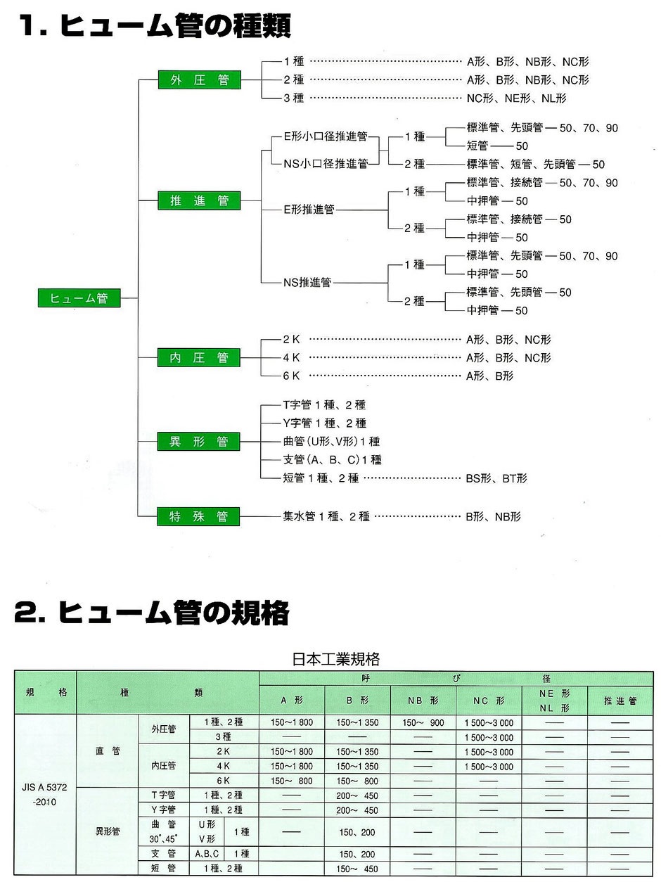 コンクリート製ヒューム管ほかコンクリ製品 - 土地改良資材 一般 コンクリート製ヒューム管ほかコンクリ製品 - 土地改良資材 一般