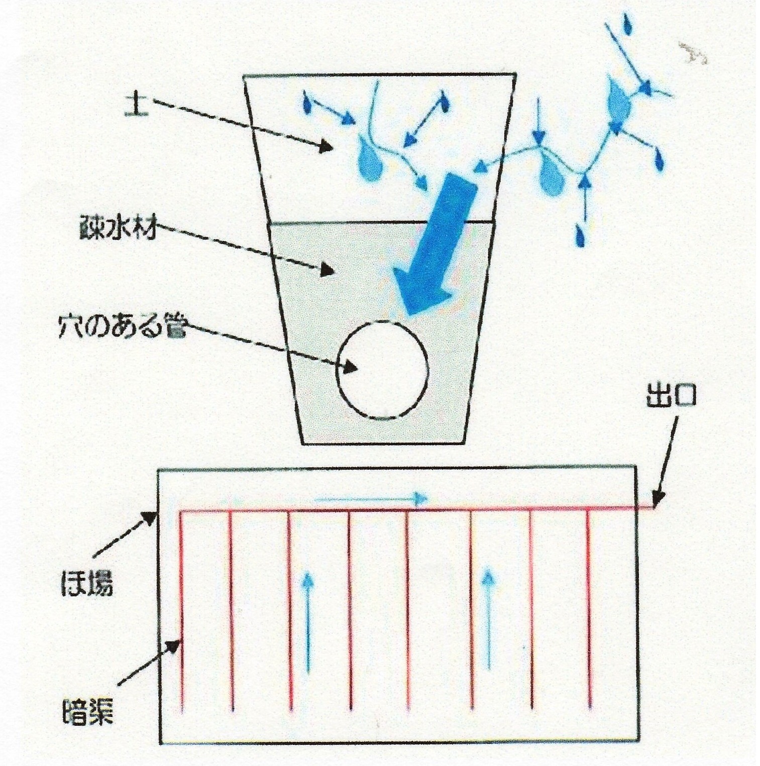 雨水が排水するまで