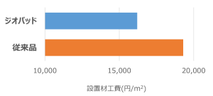 ジオパッド　設置材工比　従来製品との比較