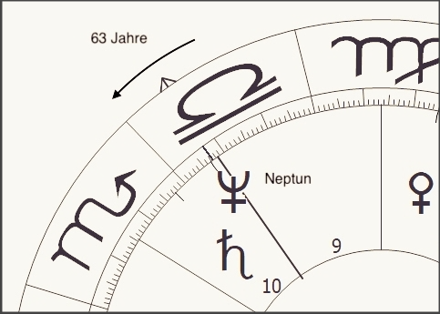 Angetroffener Planet im Siebener-Rhythmus