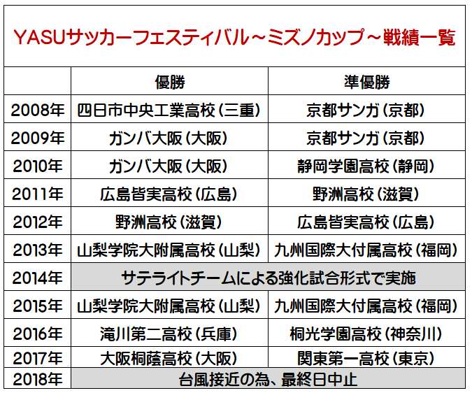 過去の戦績表