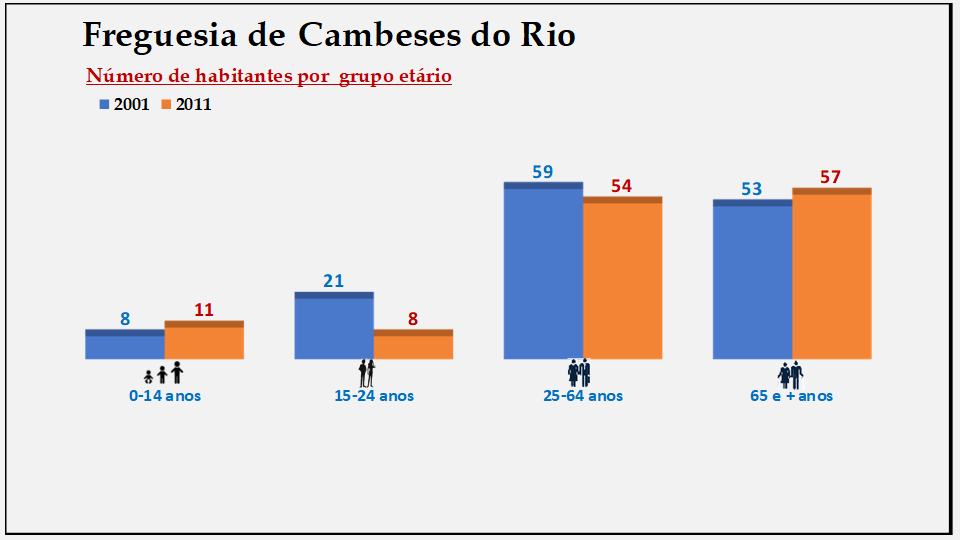 Cambeses do Rio– Número de habitantes por grupo etário (2001 e 2011)