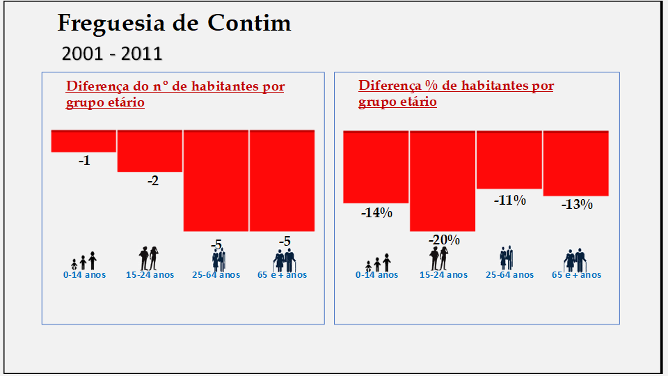 Contim– Percentagem de habitantes por grupo etário (2001 e 2011)