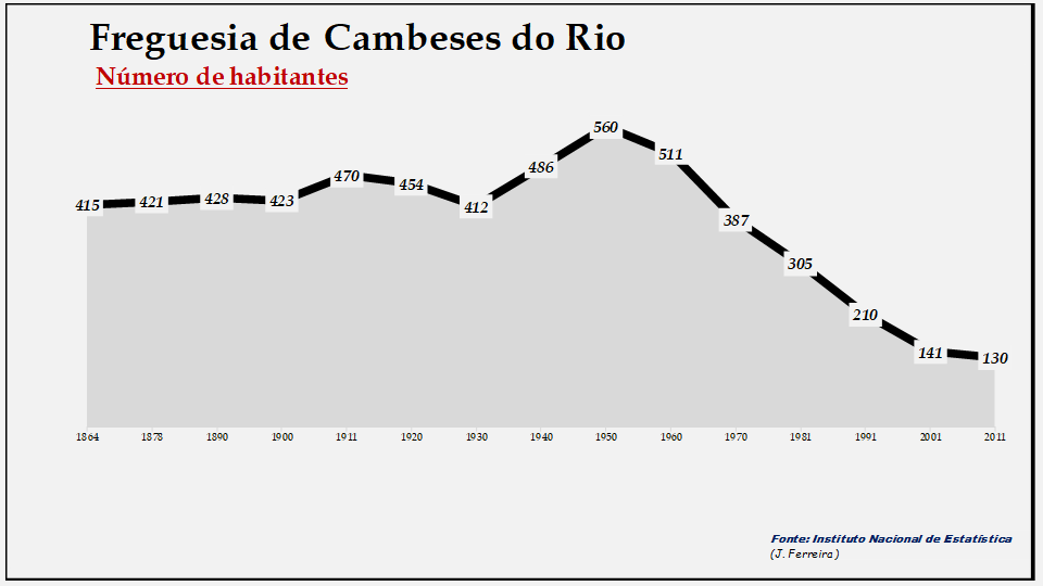 Cambeses do Rio- Número de habitantes
