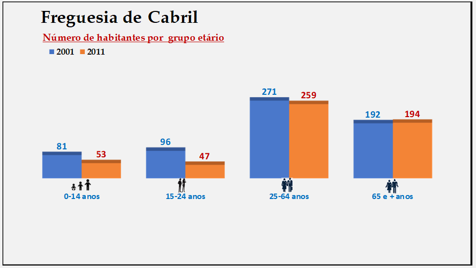 Cabril– Número de habitantes por grupo etário (2001 e 2011)